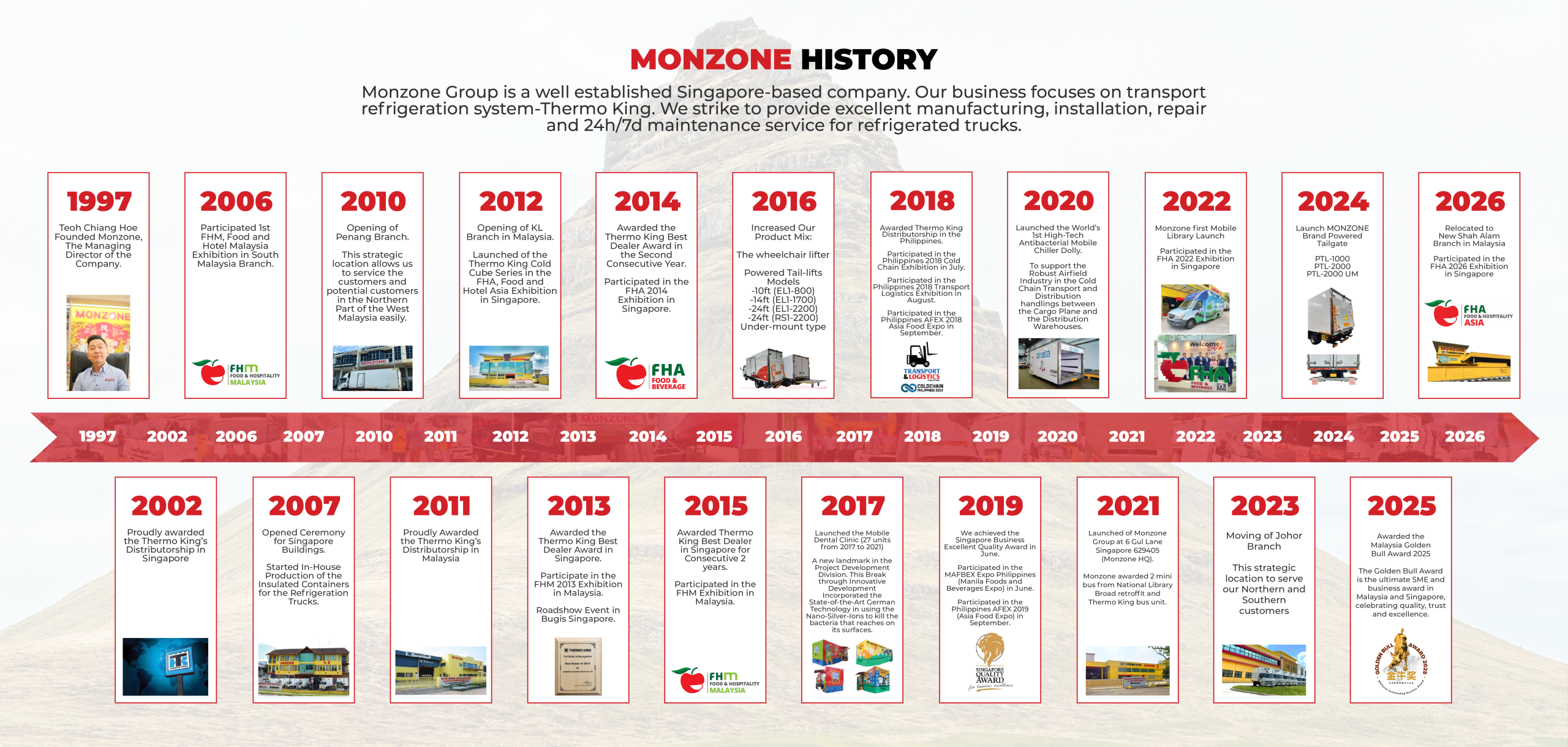 Monzone Group company history timeline from 1997 to 2026 with branch locations in Malaysia