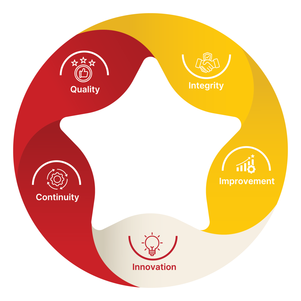 Monzone Group core values diagram: quality, integrity, improvement, innovation and continuity